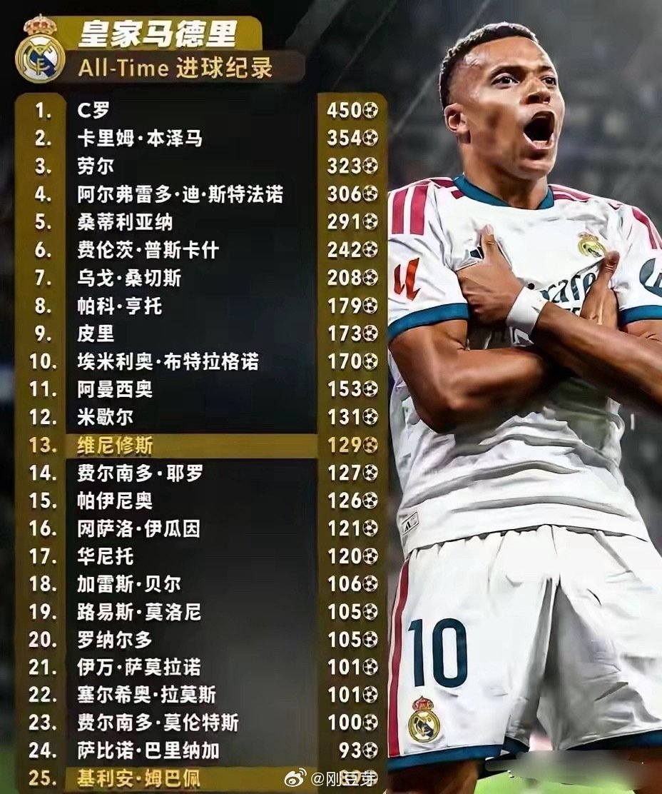 劳尔2010年离开效力16年的皇马时，留下323球的超级记录，当时不少人断言这个纪录50年无人撼动，结果仅仅五年后就被C罗轻松打破。小弟笨马看在眼里，有样学样，隐忍多年+超长待机，终于也成功超越劳尔，成为队史第二。如今大家又把目光移到了姆总身上，姆巴佩能否超越C罗，让我们拭目以待

#足球##皇马# ​
