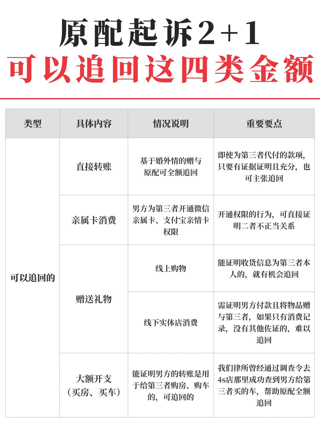 原配起诉2+1，可以追回这四类金额