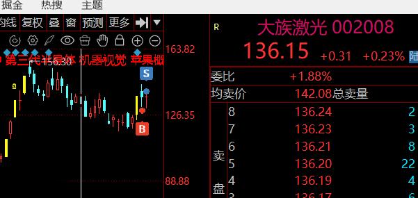 大族不知道，我早上卖了。。说不好 后面又起来了。没法讲。。只能说趋势还好 ​​​