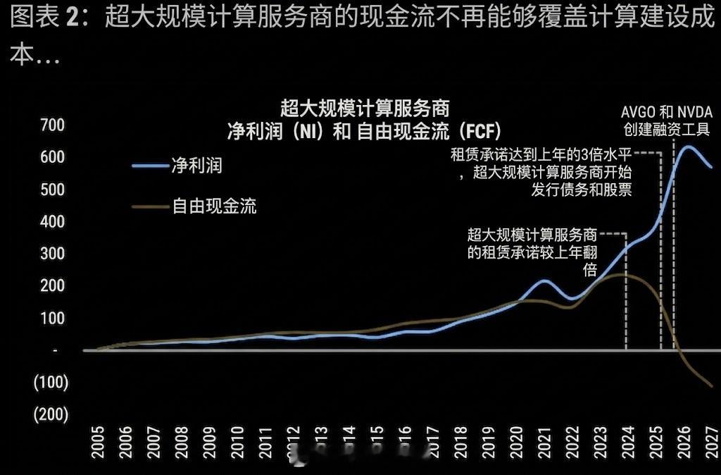 摩根士丹利最新研报：

近20年来，大型科技公司的净利润和自由现金流呈现出几乎完全一致的趋势。

然而，随着人工智能基础设施投资的加速增长，这种关系开始瓦解。

超大规模数据中心运营商将超过40%的收入再投资于人工智能资本支出。

因此，预测显示，亚马逊和谷歌的自由现金流可能从2026年开始转为 ​