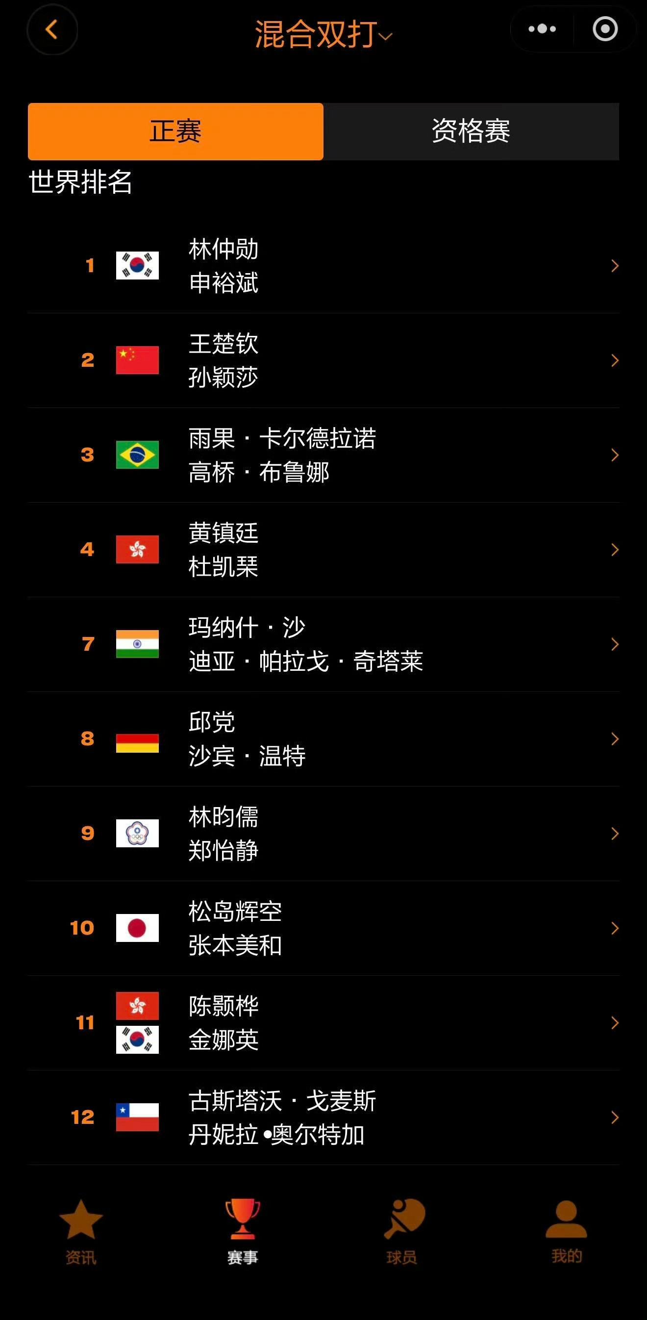 2026年WTT中国大满贯国乒双打名单刚刚浮出水面，混双由王楚钦/孙颖莎领衔，男双与女双搭档也各有看点。 一、双打名单已揭晓，三对组合正式就位- 混双：王楚钦/孙颖莎组合确认出战，这对奥运冠军搭档再度