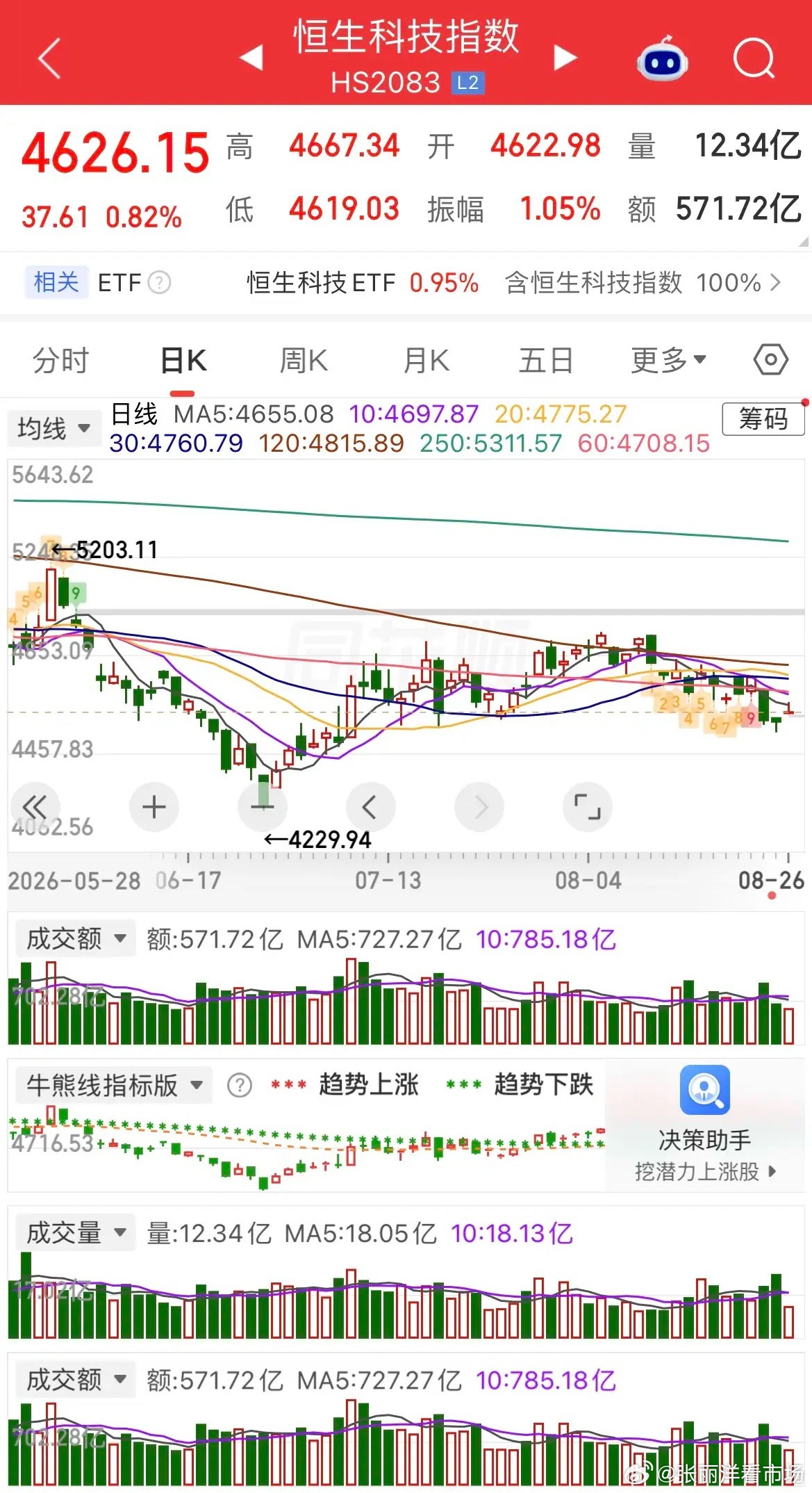 一觉醒来，利好来袭，刚刚英伟达披露的财报大超预期，二季度营收962亿美元，市场预估923亿美元，各项指标均大超市场预期，受此盘后大涨超4%，存储、通信概念全线上涨，而昨晚美元大涨，现货黄金跌逾1%，白银涨近1%，热门中概股普跌，纳斯金龙指数跌0.6%， 阿里涨0.33%，拼多多跌逾1%，百度跌0.18%，京 ​