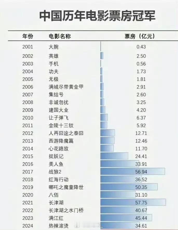 周星驰牛逼！
一个在巅峰时期在九十年代的香港艺人，能在最近的二十几年里产出《功夫》、《西游降魔篇》、《美人鱼》三部年度票房冠军
实在太顶了。

‖周星驰 ​