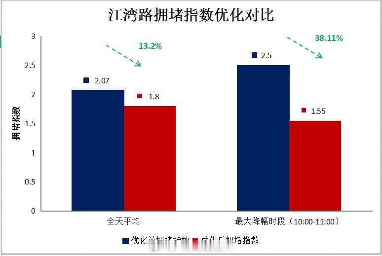 【留意信号灯变化！江湾桥南侧上桥口完成优化调整，通行效率提升】记者10月11日从广州市公安局交通管理支队获悉，为进一步满足市民出行需求，充分利用路网资源、提高通行效率，广州交警近期对江湾桥南往北向南侧上桥口的信控方案进行了优化调整。
江湾桥南往北方向仅有两车道通行，南侧上桥口采用分车 ​