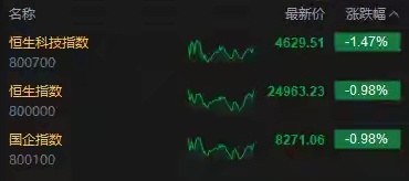 港股收评：恒指跌0.98% 科指跌1.47% 科网股、黄金股普跌 PC...