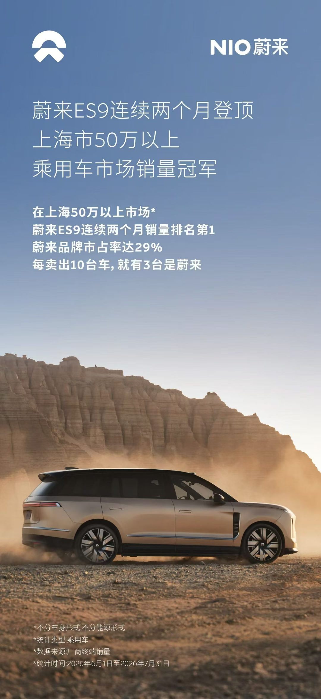 唯有“权威”二字可以描述上海的蔚来

蔚来品牌2026年7月上海市销量超越宝马、奔驰、奥迪，1-7月累计销量持续领先！

蔚来ES9连续两个月登顶上海市50万以上乘用车市场销量冠军！

上海已经来了，其他地方还会远吗[doge][doge]

#蔚来# ​