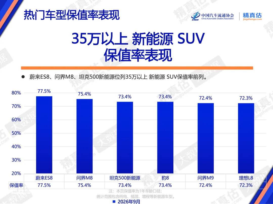 蔚来ES8的保值率确实顶，我记得8换9的时候，我都没亏啥钱……[笑cry][笑cry] ​