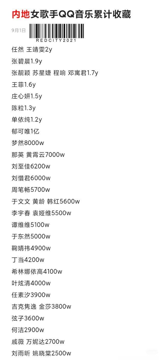 内地女歌手QQ音乐累计收藏 ​