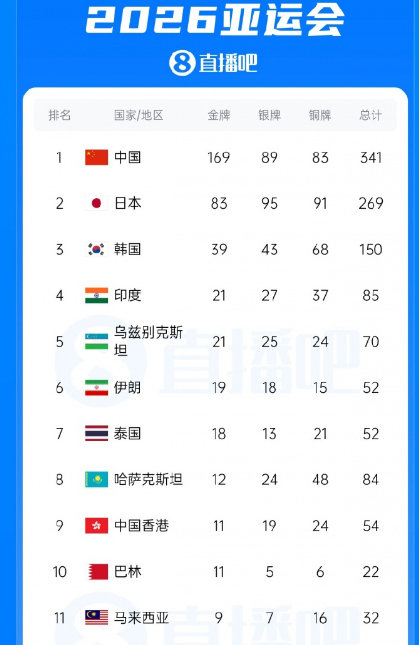 名古屋亚运会落幕！169金！中国代表团交出境外参赛史上最好的成绩单。从女排登顶、U23男足摘铜，到多个项目实现历史突破，两周的赛场有惊喜也有遗憾。闭幕式会旗交接、MVP揭晓，亚运故事暂告一段落。这届亚运，哪个瞬间让你印象最深？
#亚运会闭幕式# ​