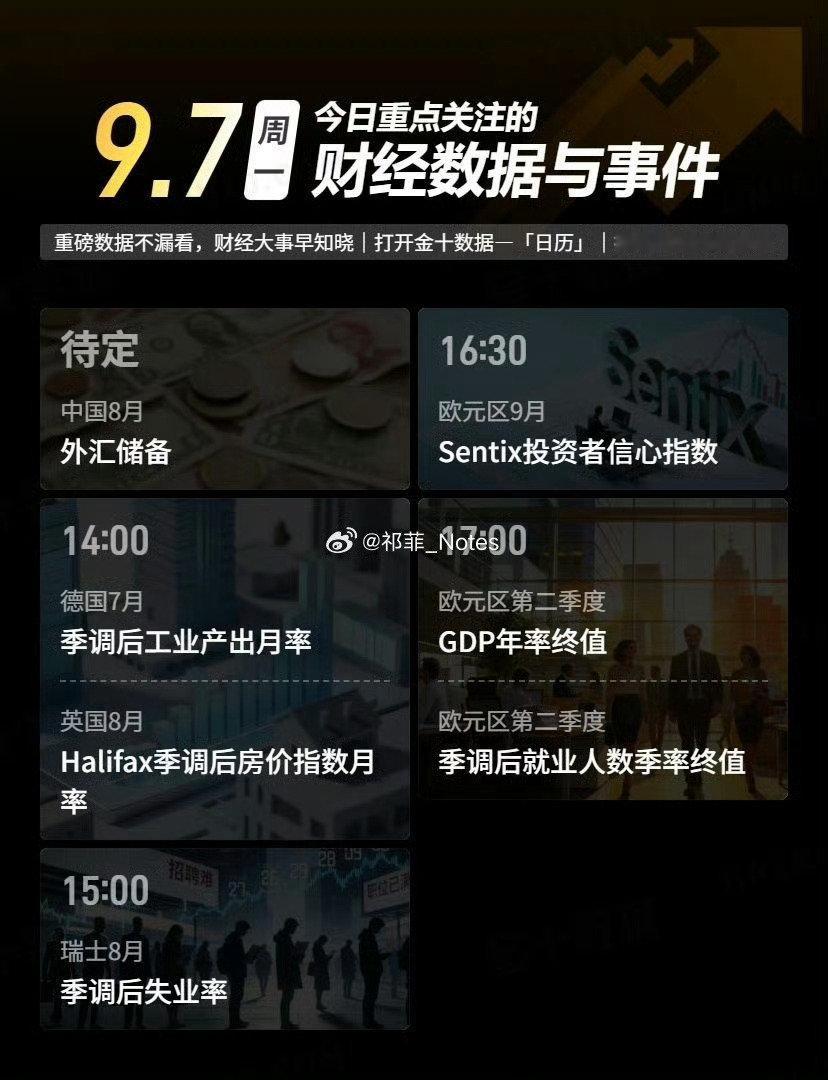 #摩尔线程早盘触及20cm跌停#9.7周一｜今日财经数据一览
新的一周开启，留意今日重点财经事件。
今日重点关注欧洲多项经济数据：德国工业产出、英国房价指数、瑞士失业率，还有欧元区投资者信心、GDP以及就业相关终值。

数据容易带动盘面波动，做单务必把风空放在首位，行情瞬息万变，做好应对。 ​