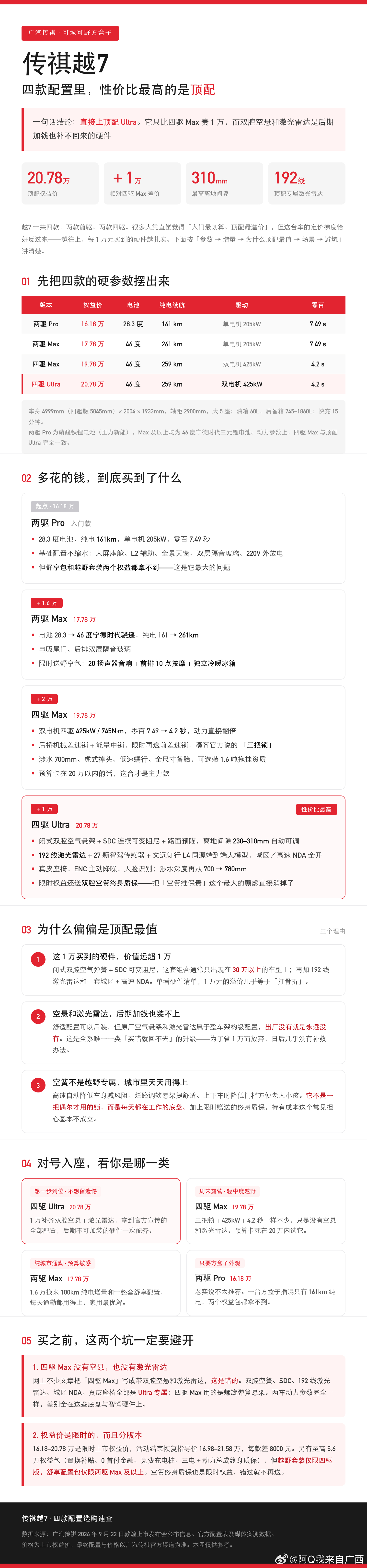 传祺越7怎么选？我的答案可能跟你想的不一样：直接上顶配。
很多人买车的直觉是「入门最划算、顶配最溢价」，但越7 的定价梯度恰好反过来了。
顶配 Ultra 只比四驱 Max 贵 1 万，换到的是：闭式双腔空气悬架 + SDC 连续可变阻尼 + 路面预瞄、192 线激光雷达、城区＋高速 NDA、真皮座椅、主动降噪。这套 ​
