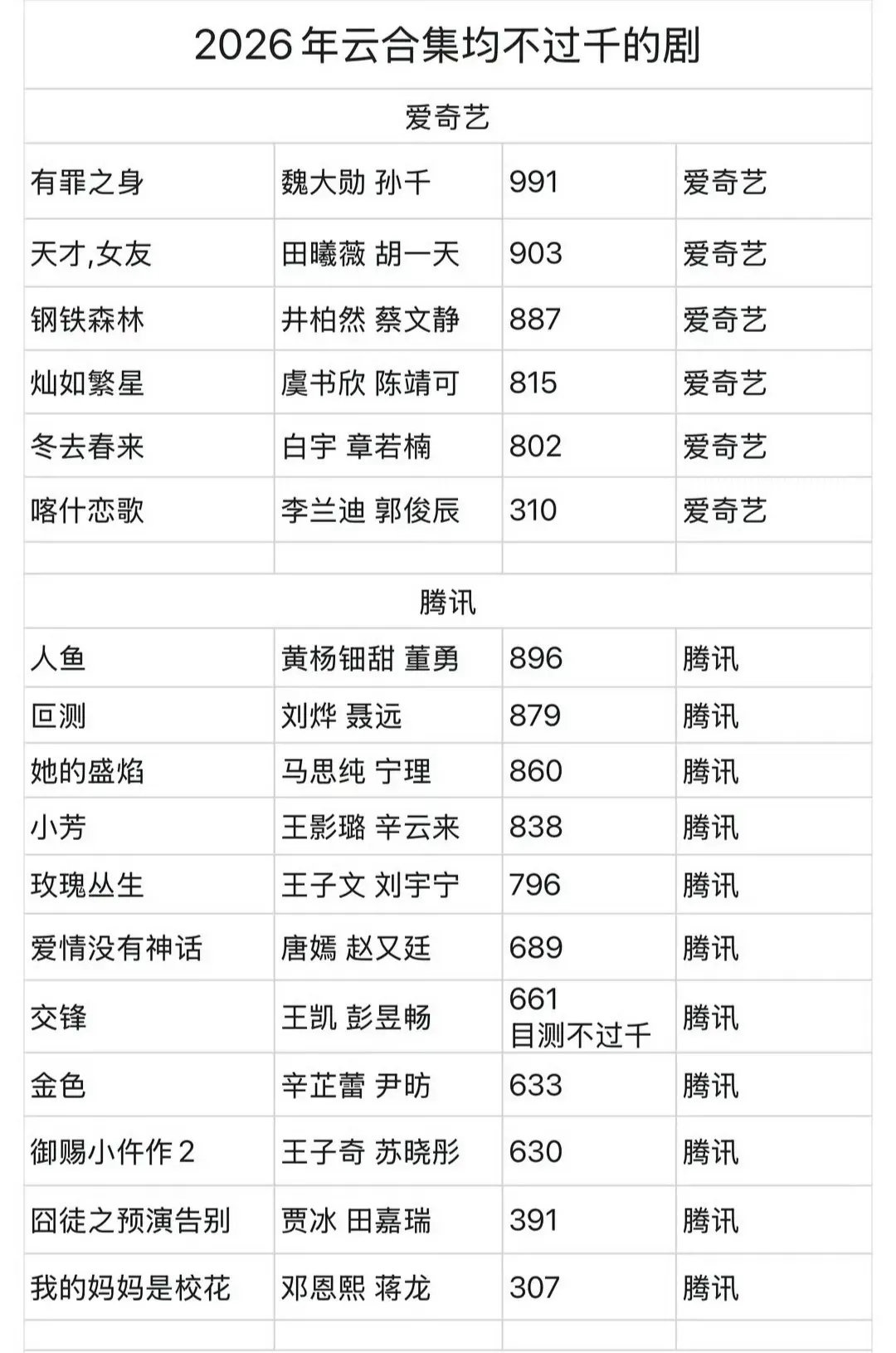 2026各平台云合集均不过千的剧 ​​​
个别剧扑的也太狠了 ​