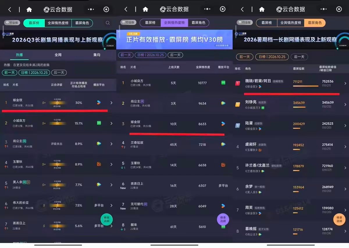 #嫁金钗云合30%了#👖#嫁金钗#单更还能稳住三成热度，足以证明口碑！难得的是女性角色写得用心，各有心思、各有取舍，不做工具人，这种复杂鲜活的人物看着才过瘾。 ​