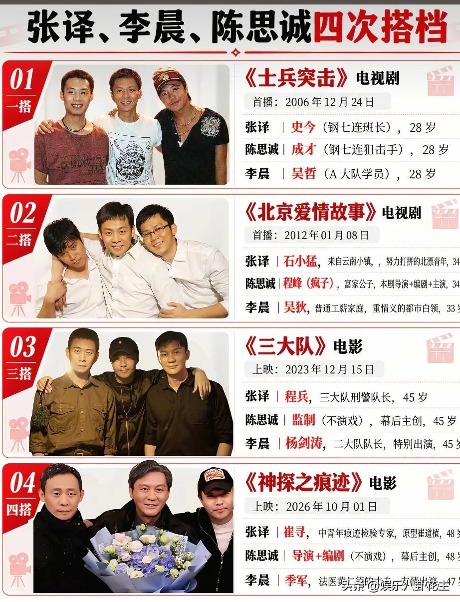 张译、李晨、陈思诚四次合作搭档，一晃二十多年！

一搭《士兵突击》2006年，三人都是28岁，史今、成才、吴哲，士兵突击成为无数人的经典回忆。

二搭《北京爱情故事》2012年，一部都市剧爆火出圈，三人的缘分再续。

三搭《三大队》2023年，陈思诚退居幕后做监制，不再演戏，张译担任主角，李晨特别出