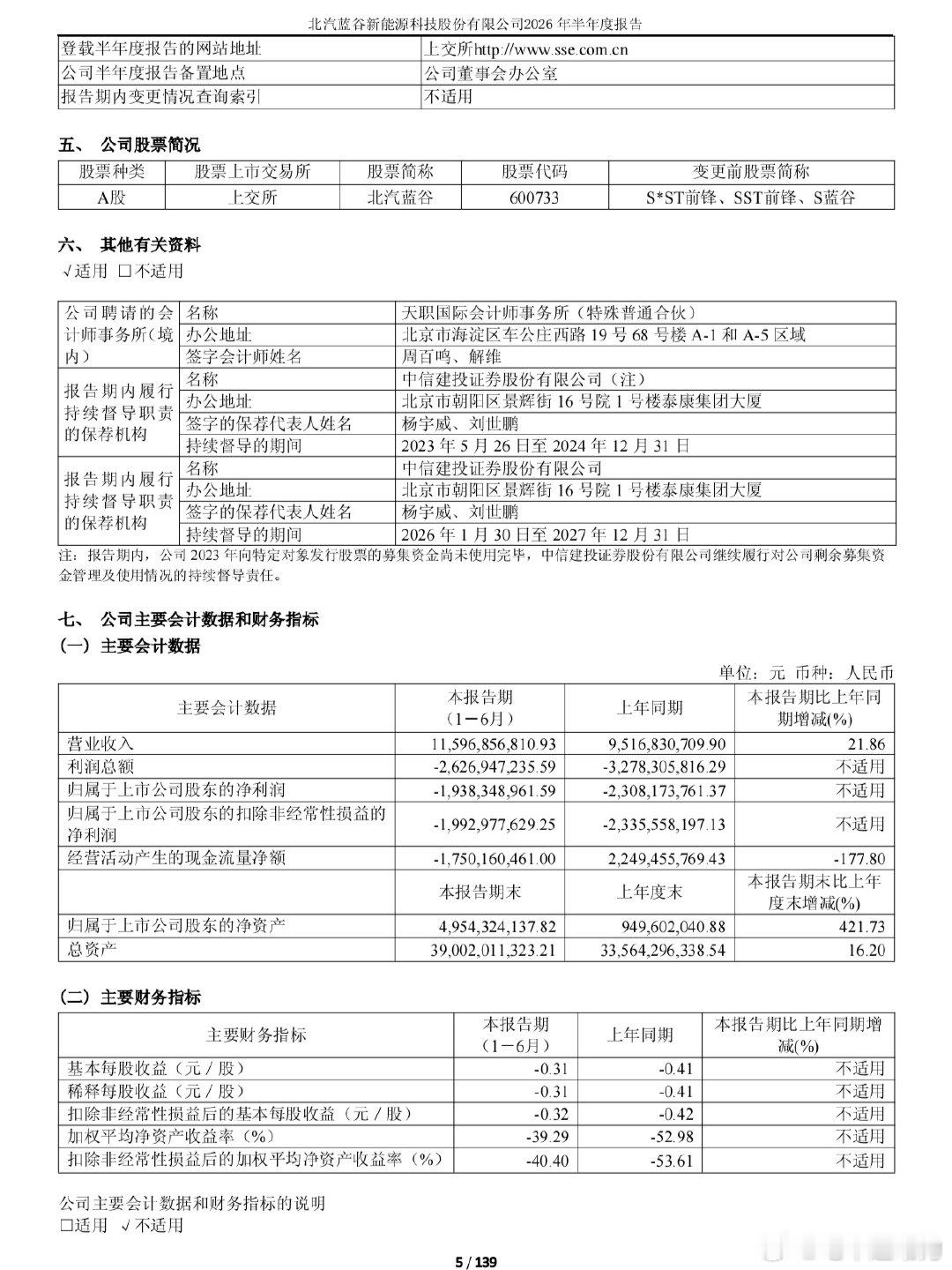 北汽蓝谷2026年上半年营业收入116亿元，同比增长21.9%，归母净亏损19.4亿元，去年同期净亏损23.1亿元。报告期内销量98895辆，同比增长47.3%。#享界##极狐##北汽新能源# ​