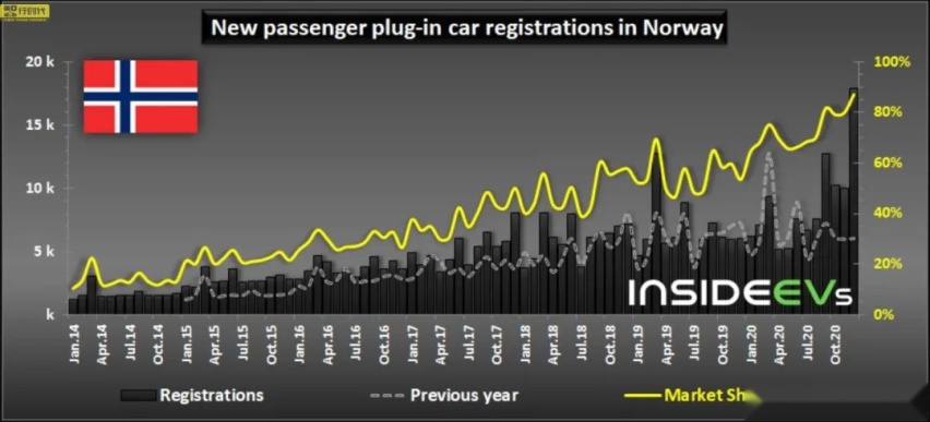 挪威汽車市場新能源車占有率已達四分之三, 全世界最高-圖5