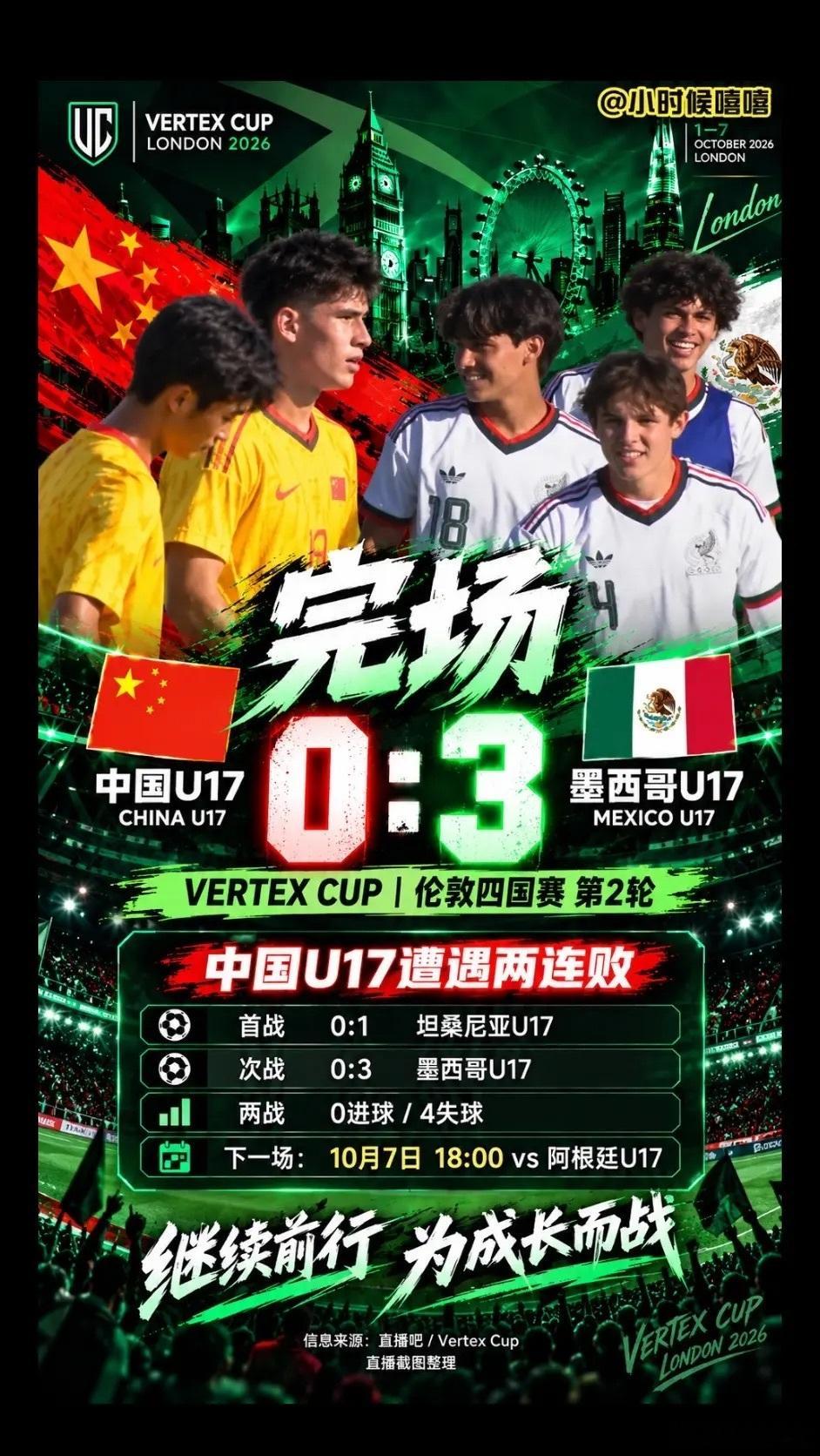 #国足[超话]##中国U17男足vs墨西哥U17#

Vertex杯邀请赛，中国U17男足0-3不敌墨西哥U17，赛事遭遇两连败。上半场墨西哥率先破门，邝兆镭多次创造威胁机会，万项错失良机。下半场李钧鹏禁区犯规送点，对手点球扩大比分，补时阶段墨西哥再下一城锁定胜局。小将们拼劲十足，但对抗与防守细节仍有欠缺。接 ​