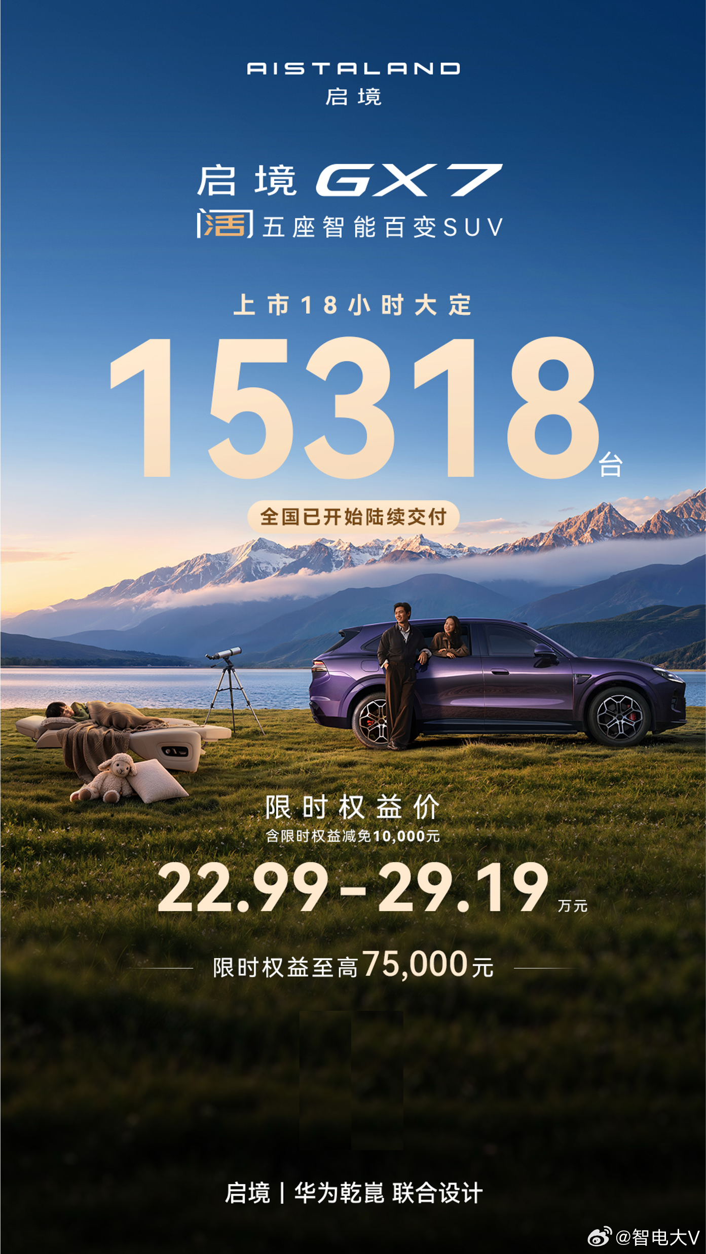 #启境GX7开启全国首批交付#  9月30日，据启境汽车官方消息，刚刚上市的阔五座智能百变SUV启境GX7，正式开启全国首批车主交付。作为面向L3时代的全新现象级产品，启境GX7自上市以来市场热度持续攀升：上市仅18小时大定即达15318台，凭借越级产品力打动进阶家庭用户。新车全系标配华为乾崑L3级自动驾驶架 ​