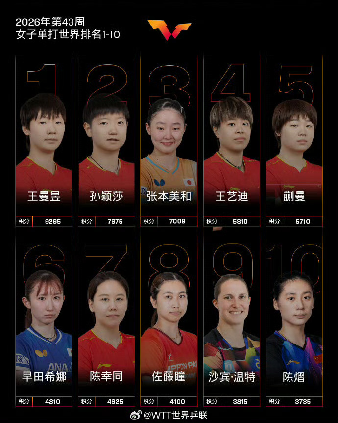 王曼昱9265分领跑、孙颖莎7675分紧随其后。但孙颖莎退了那么多站高积分的比赛还在世排二，更是凸显上半赛季的统治级表现。

WTT中国大满贯女单决赛，王曼昱以4-0横扫日本选手成功卫冕，拿到2000积分夺冠后总积分从7565分上涨至9265分，净增1700分。

而孙颖莎因连续征战导致腰背与脚踝旧伤复发，退出了 ​