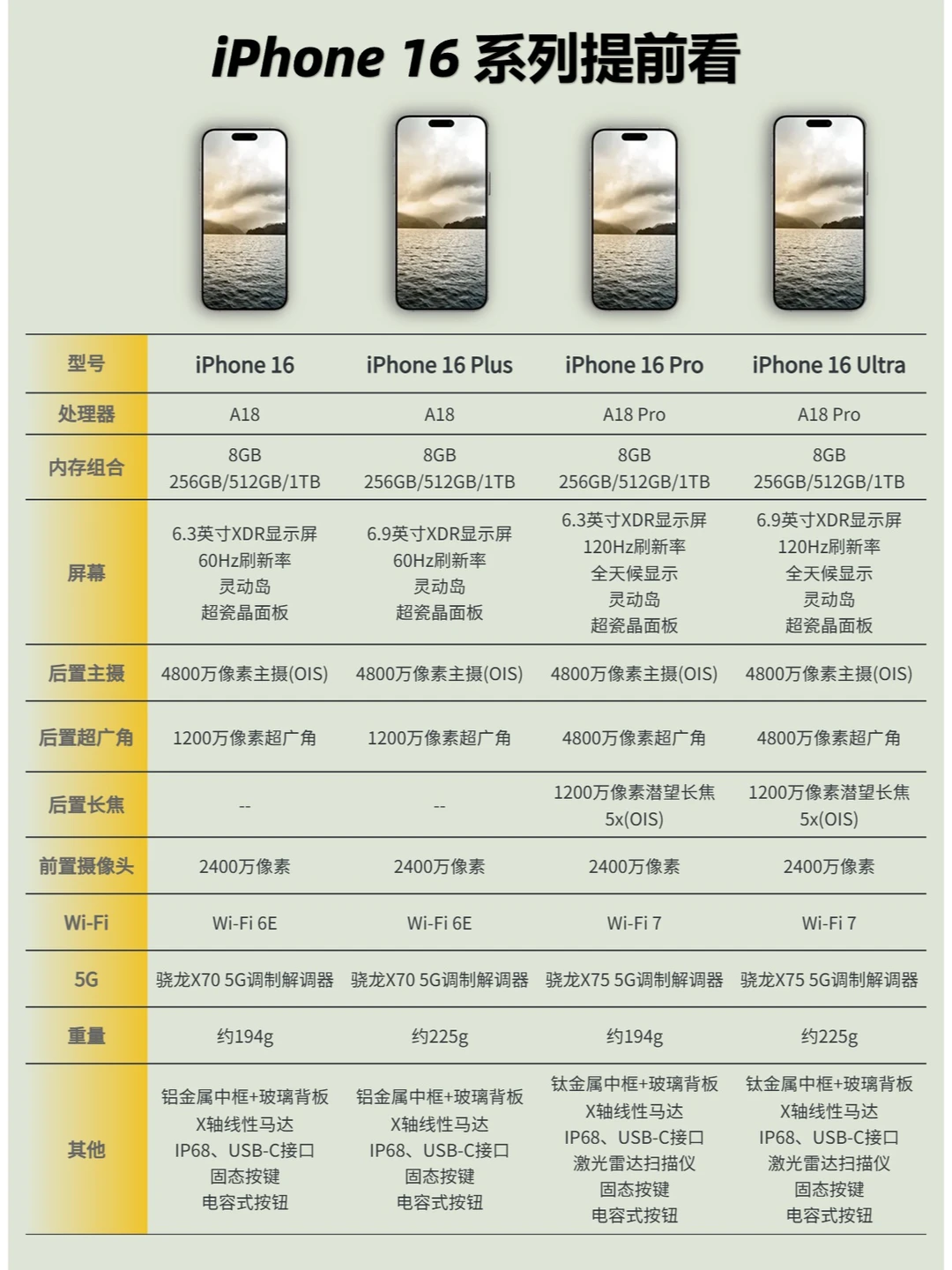 iPhone16系列配置提前看