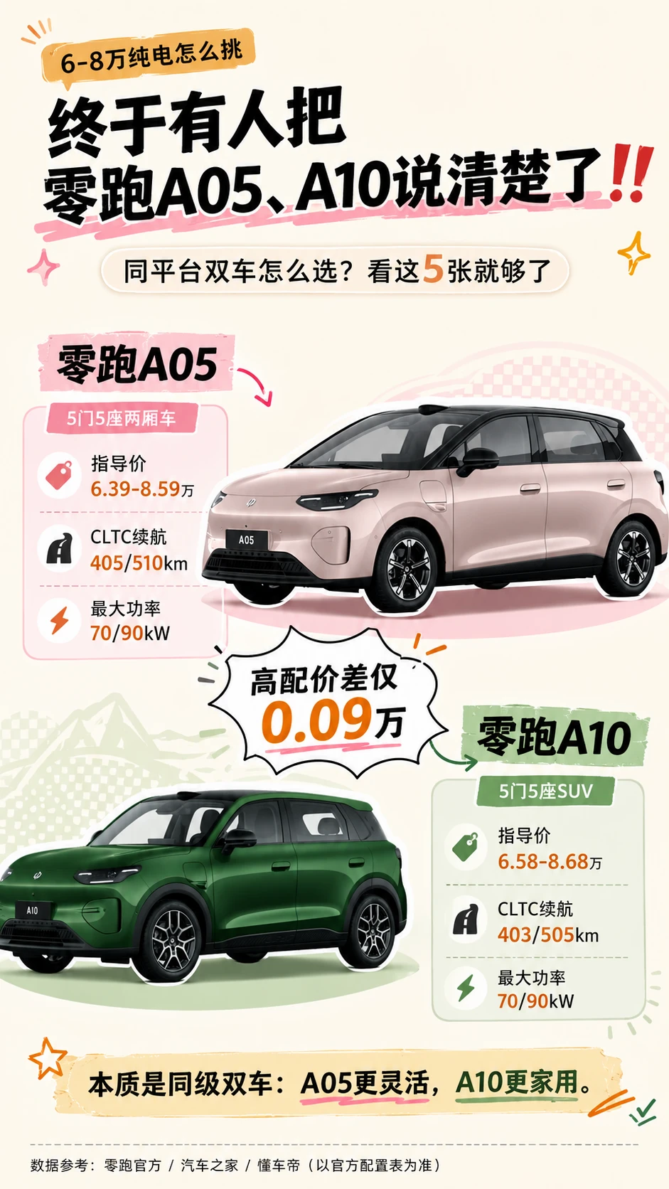 ⚡️6-8万纯电选择题！零跑A05和A10