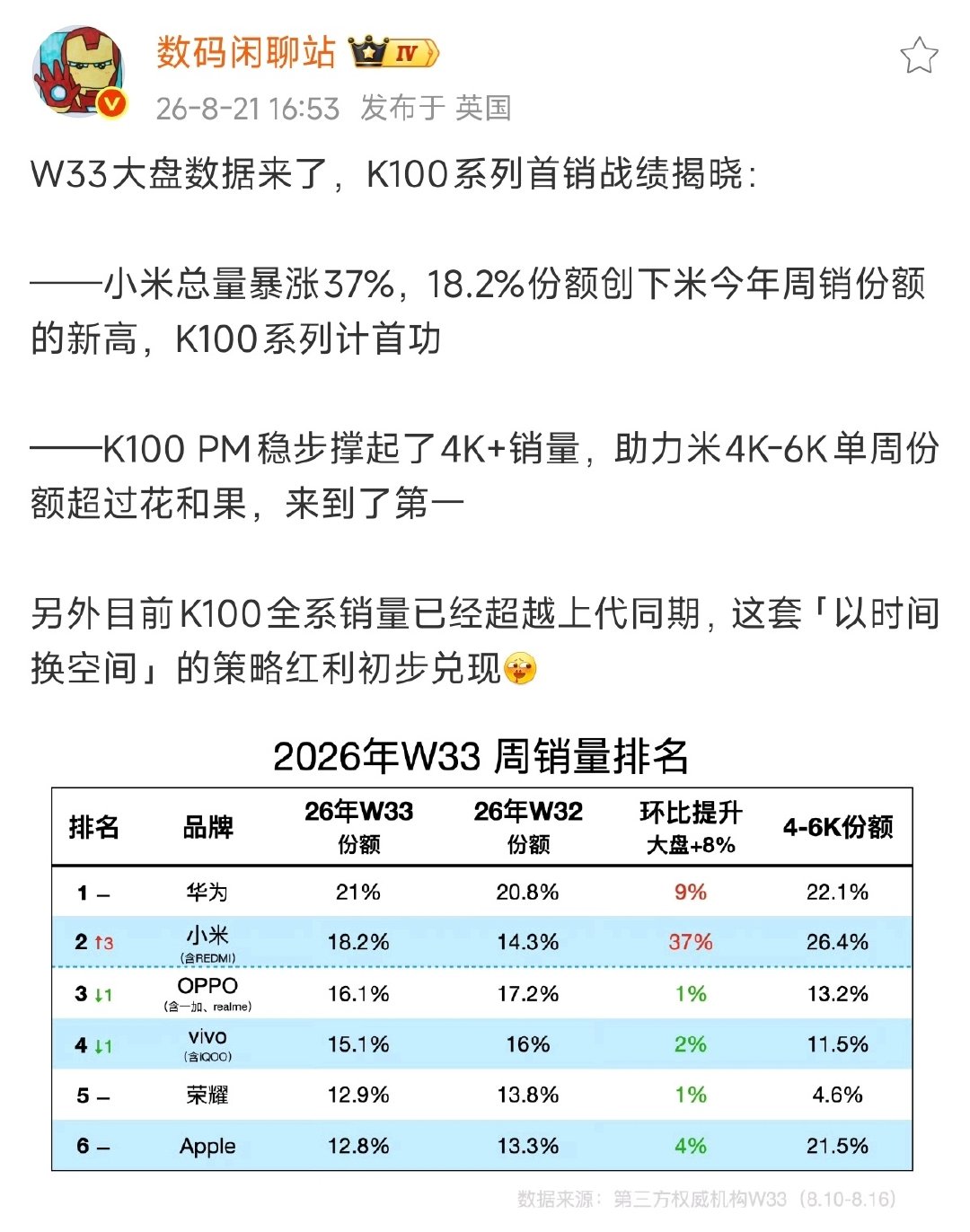 红米K100系列首销周成绩挺不错的，

4-6K价位段份额26.4%，排名第一！

虽说周销量对手机行业来说，不具备代表性，但至少能反应出这款产品在初始阶段的品牌影响~

在内存持续暴涨的当下，还能够用优秀的硬件+合理的价格为消费者提供合适的产品，难能可贵了~

#小米科技[超话]# ​