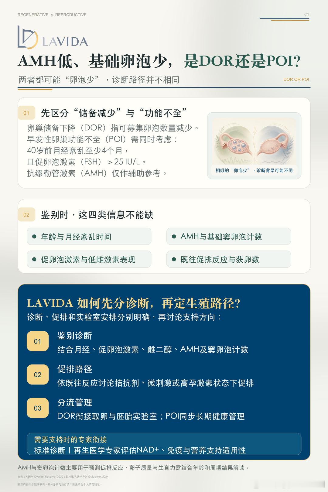 AMH低、基础卵泡少=卵巢早衰？先别慌，可能是你误解了报告

拿到体检报告，看到“AMH低”、“基础卵泡少”，不少姐妹第一反应就是焦虑：我是不是卵巢早衰了？还能有自己的宝宝吗？

先别慌，同样是表现为“卵泡少”，背后的生理机制可能完全不同。
它可能是DOR（卵巢储备下降），也可能是POI（早发性卵 ​