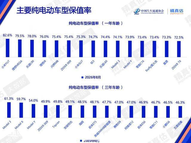 82.6%一年保值率！小米YU7登顶纯电保值榜，电车保值格局变天
 
2026年8月纯电车型保值率榜单出炉，小米YU7以82.6%一年车龄保值率强势拿下榜首，这份数据直接刷新了国产纯电跑车的保值高度。
 
紧随其后的是理想MEGA79.5%、乐道L90 78.0%，理想i8、问界M8、极氪009依次