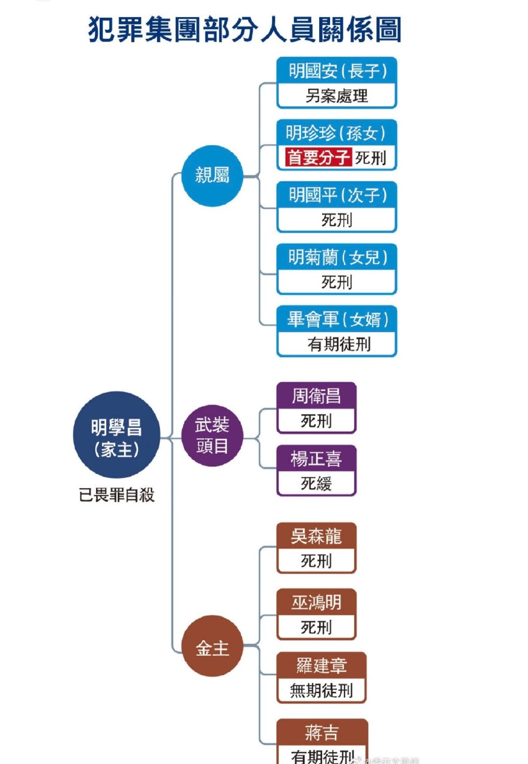 缅北犯罪集团明珍珍明家关系网 ​