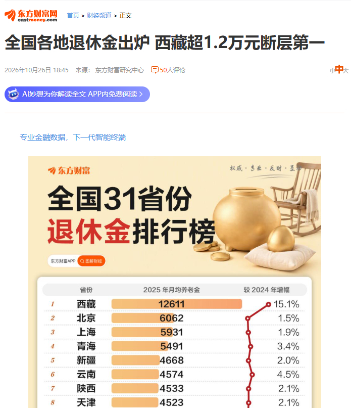 全国各地退休金出炉 西藏超1.2万元断层第一

《中国统计年鉴2026》城镇职工基本养老保险相关数据测算，2025年，全国31省份月均养老金在2991元至12611元之间，中位数约3933元。

西藏以12611元居首，是唯一超过万元的省份，约为第二名北京6062元的两倍，上海、青海分别以5931元、5491元列第三和第四。

 ​