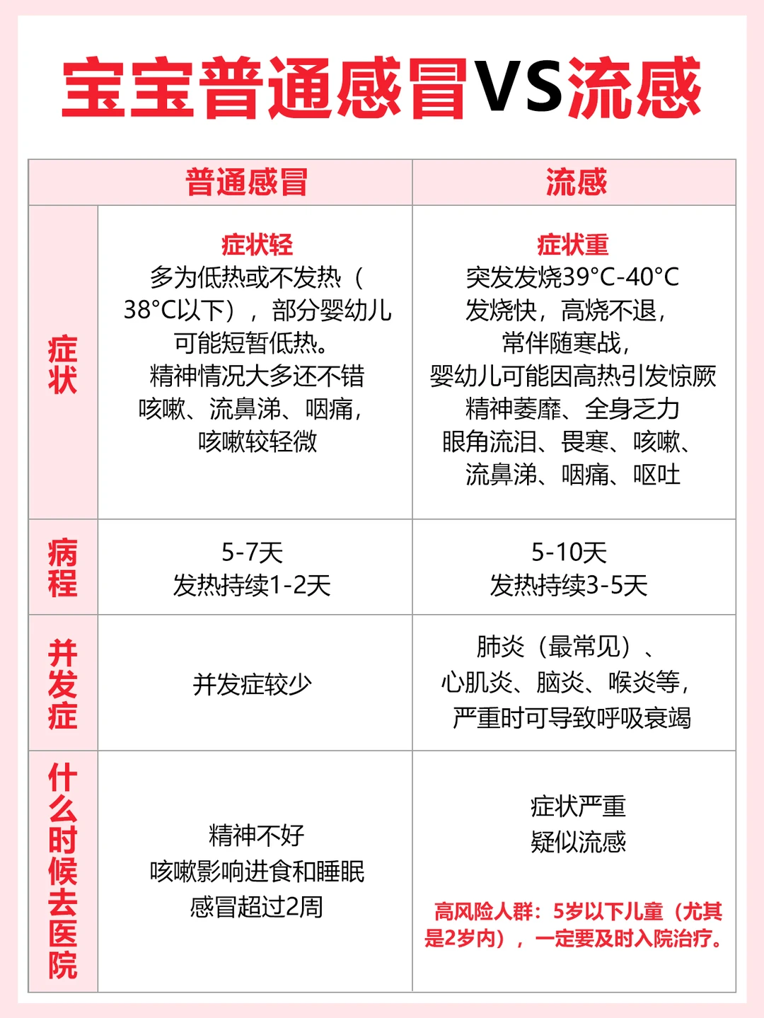 流感≠感冒，严重可能致命❗一定要警惕！