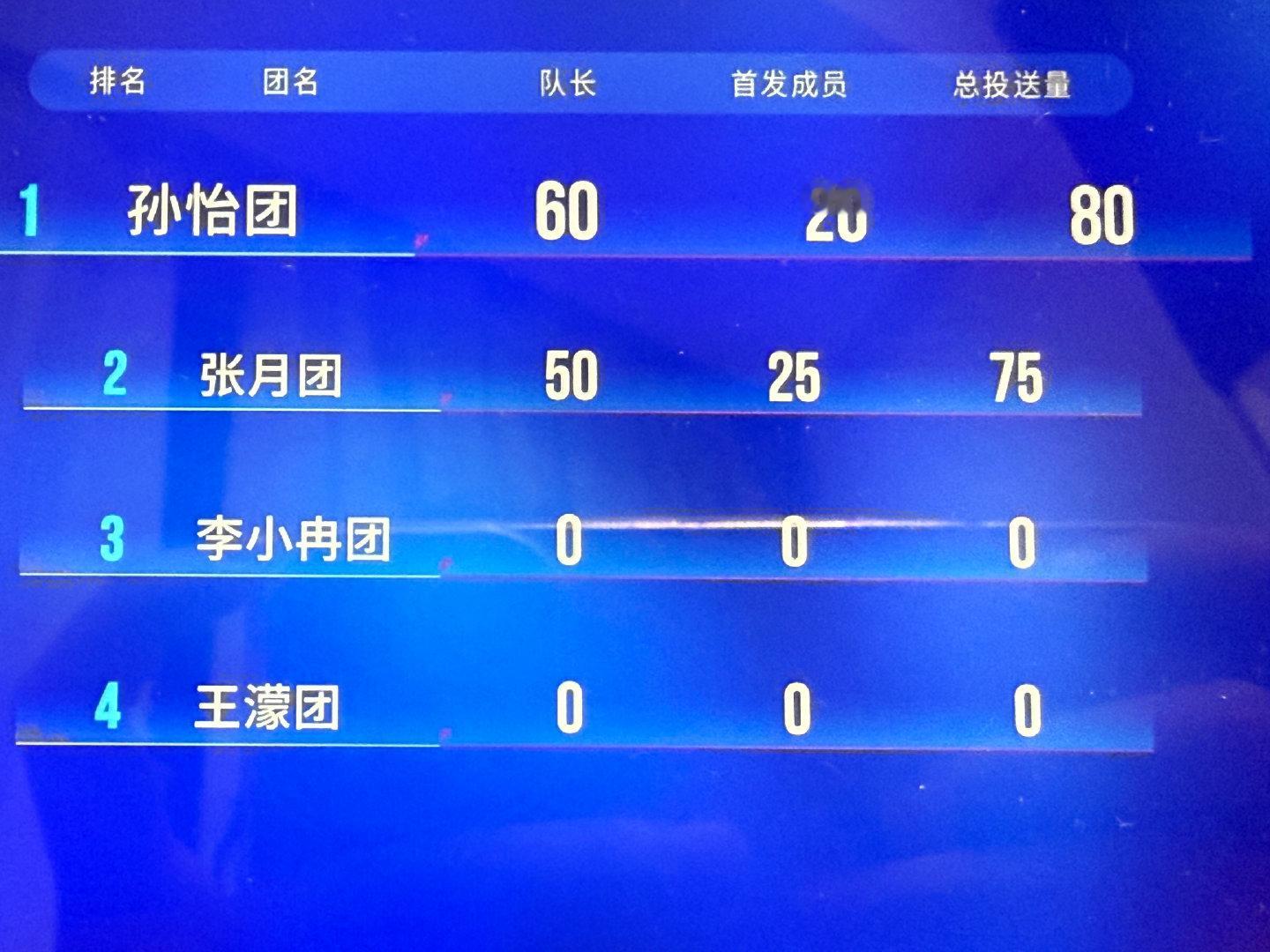 至此艺术已成，孙一只给自己剩五票，大鹏嘴上说六十实际只投了五十，淡淡姐我错怪她了其实她还是比对面首发多投了五票的[流鼻血] ​