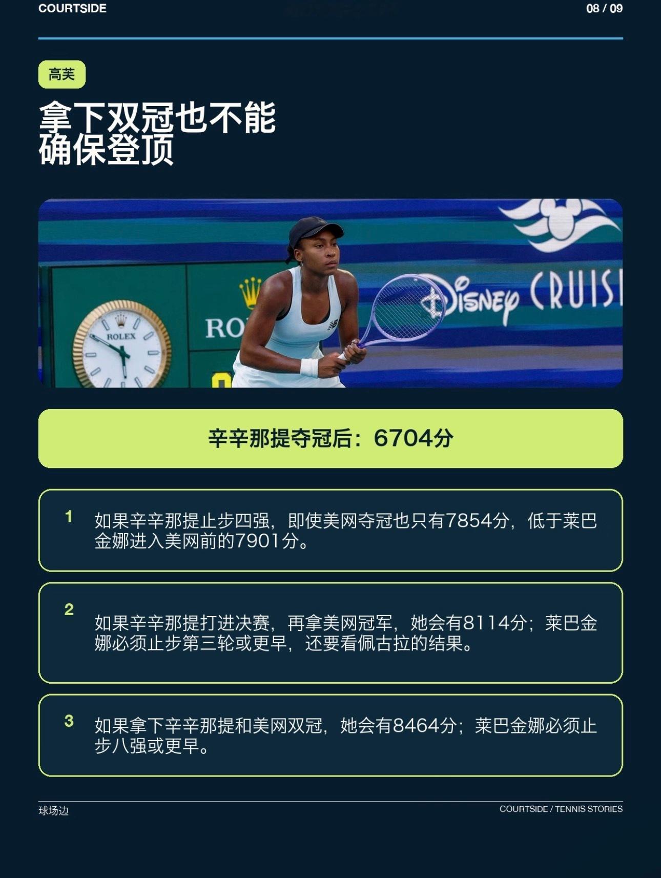 目前萨巴伦卡16强出局。莱巴金娜八强伤退，原本之差一个决赛就拿世界第一，伤病无法在辛辛那提登顶。佩古拉和高芙今日进入决赛俩人挣脱之战， 美网开赛。
萨巴伦卡有2000美网积分要扣掉。压力是最大。莱巴金娜只有240，佩古拉扣除780。高芙240
四个人真的是可以搓麻将了。[允悲]#网坛风云##wta[超话]# ​