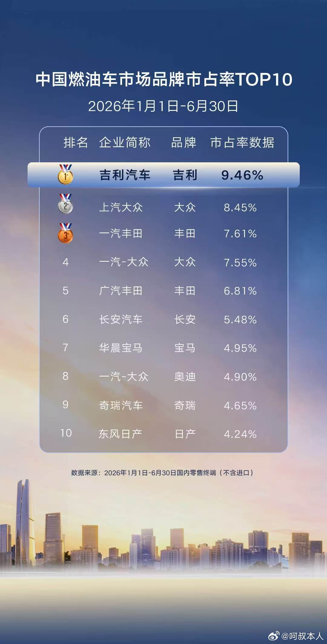 很多人有一个误解，觉得国产是因为新能源才超过了合资，其实根本不是，20...