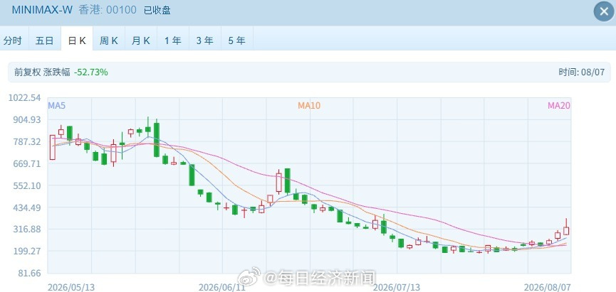 【智谱涨超14%，MINIMAX涨近10%】%MINIMAX涨近10%...