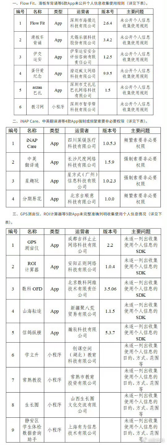#30款App被通报#看了一下，都是日常基本用不上的软件，你们快看看有没有正在用的，抓紧卸载就对了[苦涩][鲜花] ​