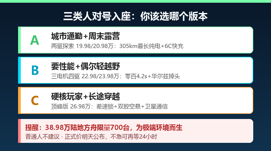 银河战舰700明天上市，后台问爆了。给结论：20万出头选两驱探索19.98万，305km纯电加1770km综合续航，通勤露营够用；要性能上22.98万四驱，零百4.2秒带华尔兹掉头；真玩越野看26.98万顶峰版，830kW、差速锁、空悬、卫星通信全齐，两年前这套得40万。

给普通人提个醒：38.9