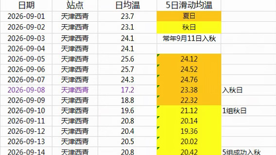 天津石家庄西安入秋流程已走完 8号入秋