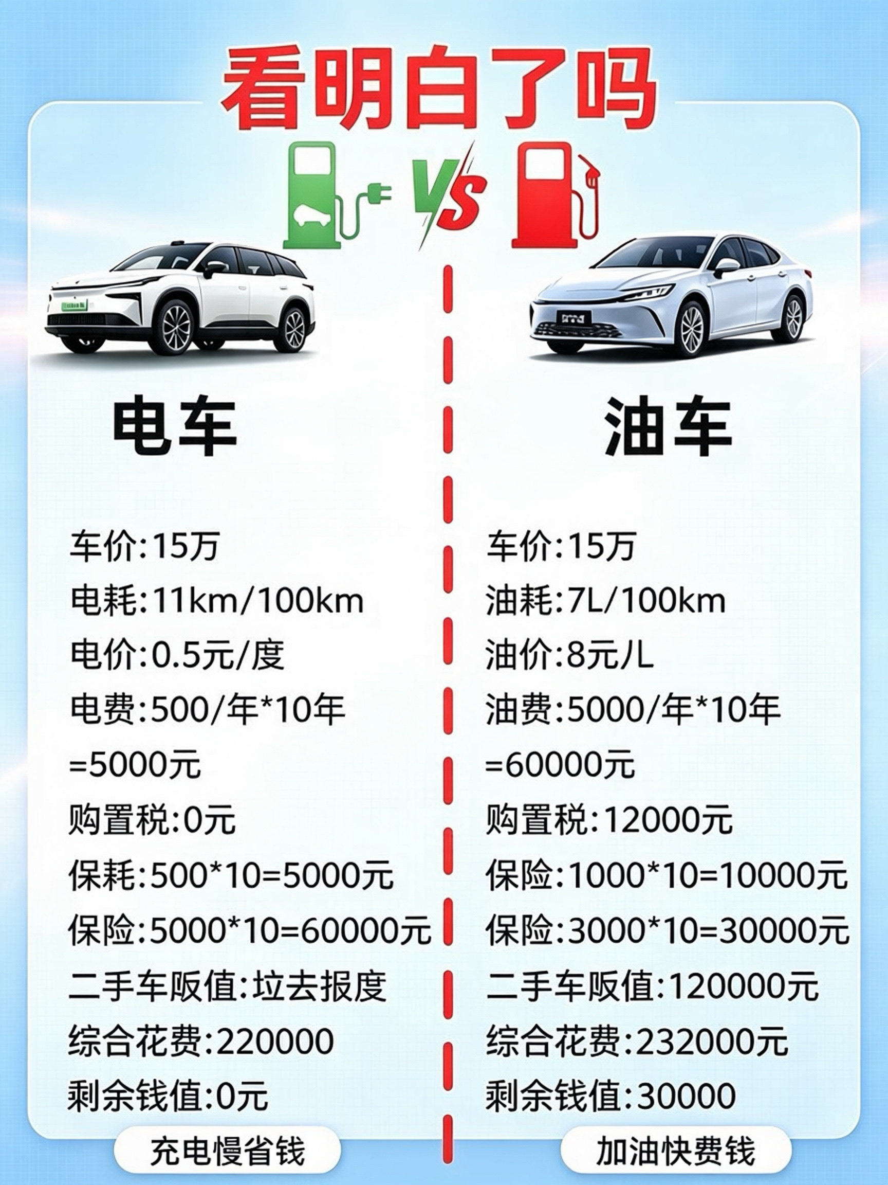 油车VS电车，10年用车总账一算，差距一目了然！

    同样15万的车，开十年综合花费差别不小。电车电费便宜，免购置税，但后期保值差；油车加油成本高，要交购置税，二手残值会更高。

    电车日常充电省钱，不过充电耗时；油车加油方便，随时能跑，没有续航焦虑。买车不能只看眼前，还要结合用车场景。