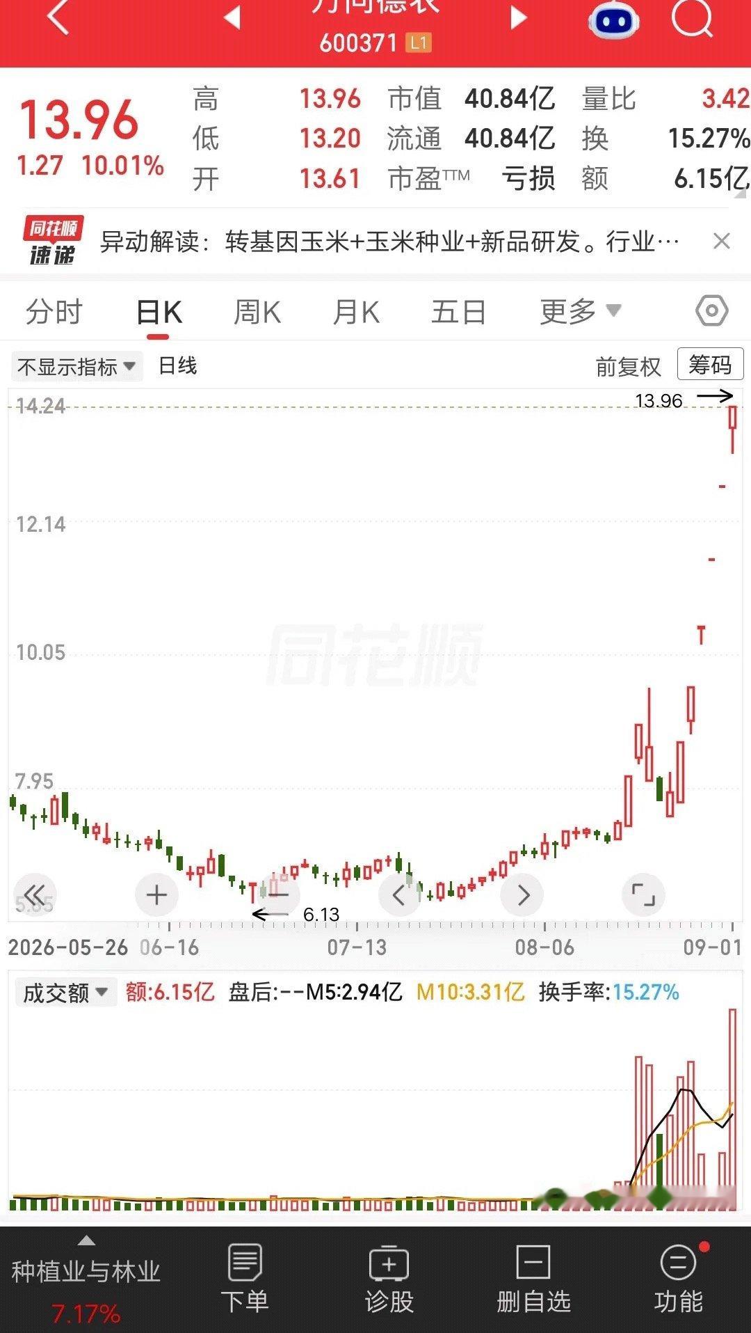 一位股民发视频笑疯了，6.5元建仓万向德农，大概买了22万块。不到俩月，股价先是两连板，然后又是六连板，涨到了14元附近。他持仓浮盈超过一倍，开心的手舞足蹈呀。他之前复盘的时候，看到市场炒作粮食危机，觉得主力会趁机拉个股，于是就想埋伏一波。在粮食股中，找了很久才找到万向德农，然后就梭哈 ​