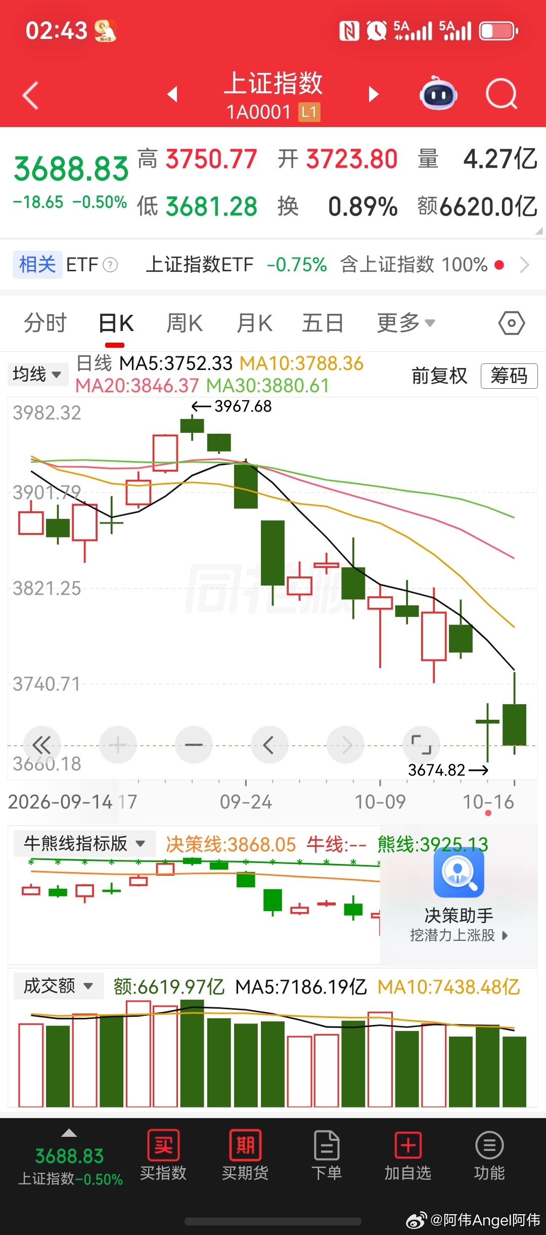 三大股指冲高回落翻绿！大盘跌破3700点；深证成指，与创业板指，再创年内新低。半导体、存储芯片、医疗服务、CPO光模块、创新药、影视院线、互联网电商板块，冲高回落翻绿。兵工重组概念、军工装备、飞行汽车、军工电子、汽车零部件、低空经济、化学纤维、白酒板块，涨幅居前。

从盘面上的板块来看， ​