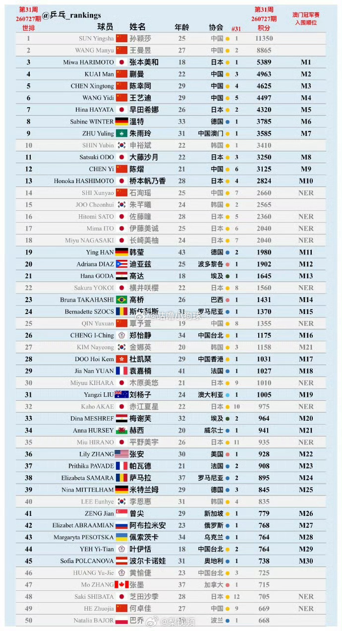 9月8‑13日，1000积分高级别赛事打响，国乒派出9位选手出征，孙...