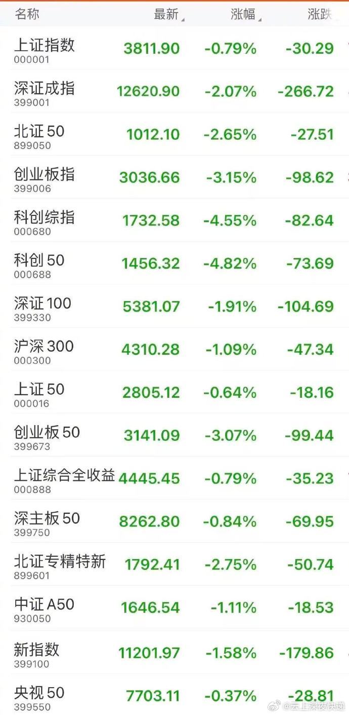 【#A股# 收评：创业板指冲高回落跌超3% CPO概念股集体调整】市场震荡调整，三大指数集体冲高回落，科创50指数低开低走。沪深两市成交额1.68万亿，较上一个交易日放量2441亿。全市场超3700只个股下跌。盘面上，固态电池概念逆势活跃，力王股份30CM涨停，传艺科技、紫竹高科3连板，雄韬股份、丰元股份、 ​