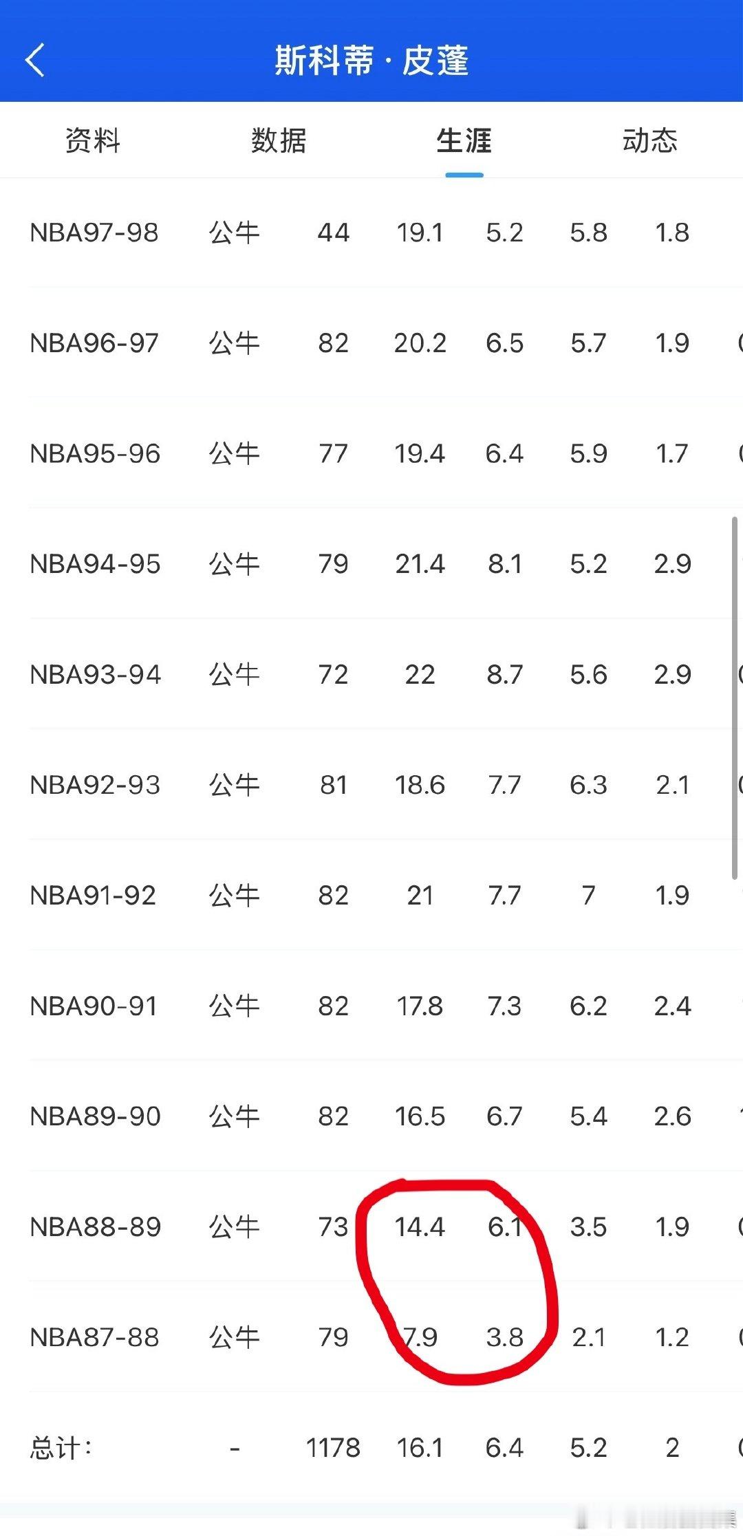 至今不明白，作为第一年只有7+3，第二年只有14+6的球员，皮蓬是如何...