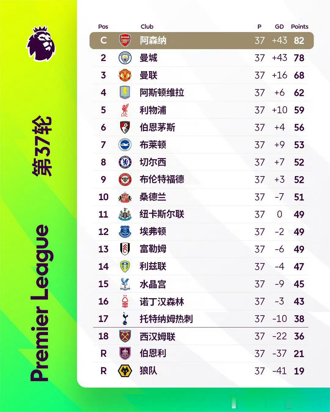 热刺保级之路再起波澜，英超第37轮客场1比2不敌切尔西，没能提前完成保...