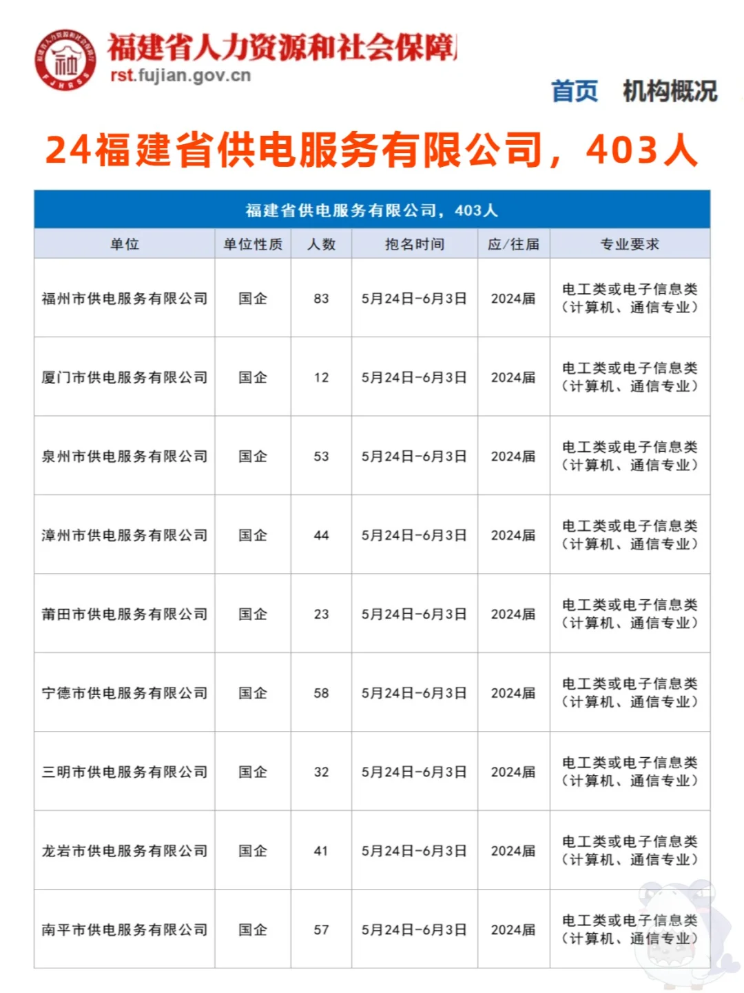福建省供电服务有限公司403人，大专就行