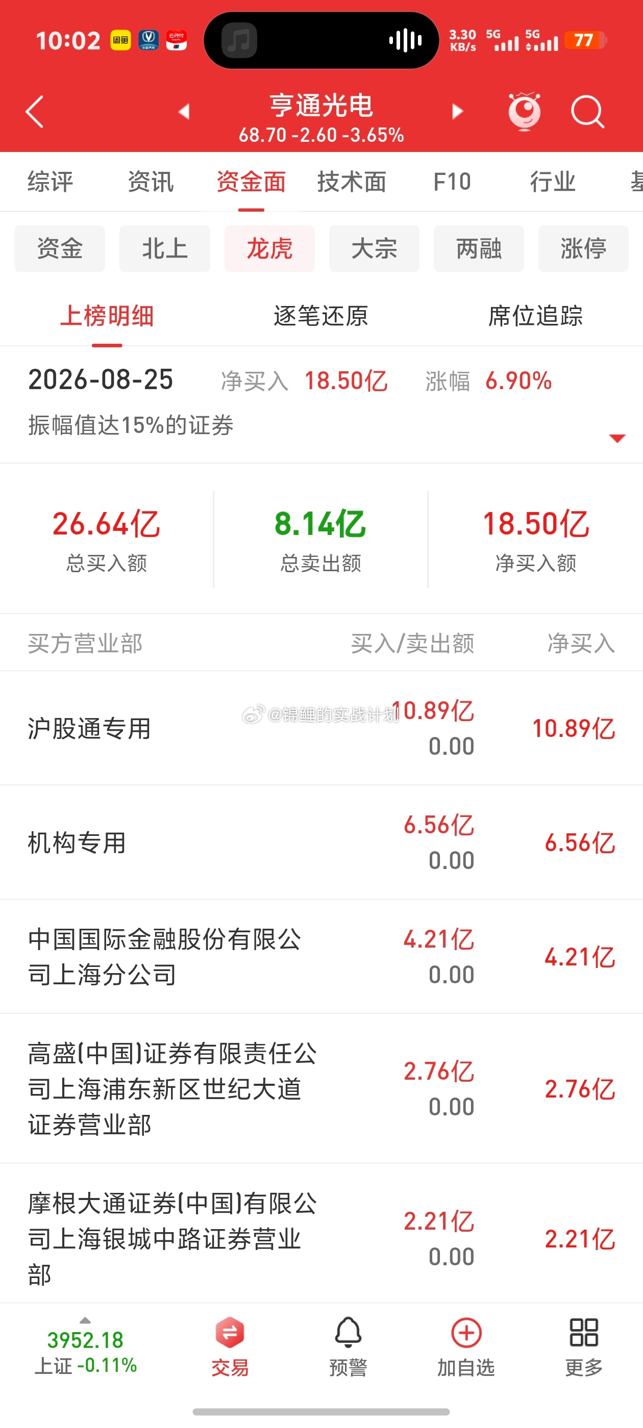 8月以来，龙虎榜上机构专用席位真金白银净买入的AI算力/光模块标的#股票##财经##龙虎榜# 

光芯片 / CPO上游（机构最爱）

仕佳光子：8月4日机构单日净买入8.29亿，全市场第一

鼎通科技：8月4日机构净买入4.47亿

炬光科技：8月14日三日榜机构净买入5.33亿，全市场单票之最

联讯仪器：8月4日机构净买 ​