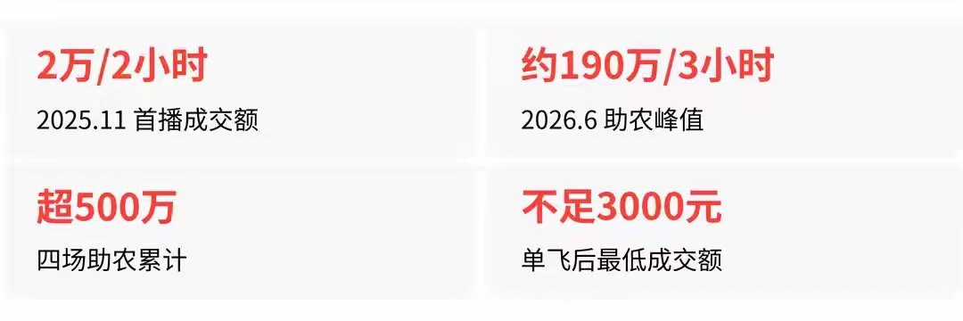 最差一场成交不到3000元，张家齐却还在学英语考裁判证，图什么？ ​