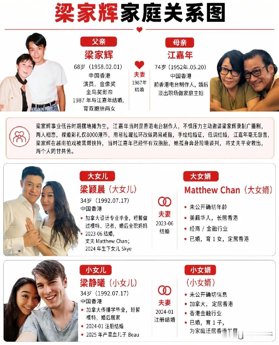 梁家辉的神仙婚姻：低谷共患难，烟火藏深情
 
一张梁家辉家庭关系图，把影帝鲜为人知的家庭全貌展现在大众眼前。叱咤影坛拿遍大奖的梁家辉，事业风光的背后，是一段历经风雨依旧稳固的婚姻，还有一双已经成家立业的双胞胎女儿。
 
梁家辉与江嘉年的故事，一直被圈内传为佳话。当年梁家辉事业跌入谷底，靠摆地摊谋生，