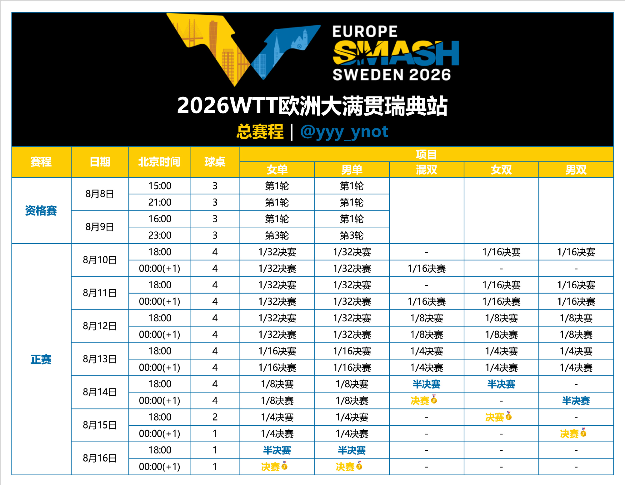 2026WTT欧洲大满贯瑞典站(8.8-8.16)｜赛事信息汇总8月1...